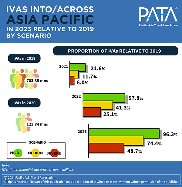 Forecast IVAs into APAC by Scenario